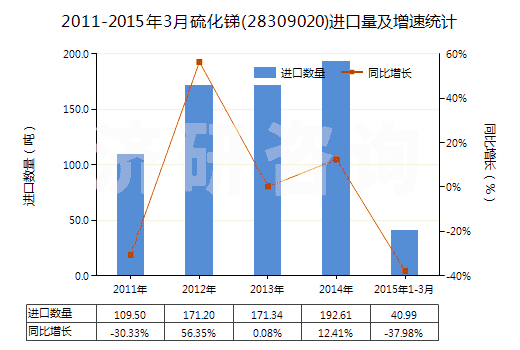 2011-2015年3月硫化銻(28309020)進口量及增速統(tǒng)計 2011-2015年3月硫化銻(28309020)進口量及增速統(tǒng)計